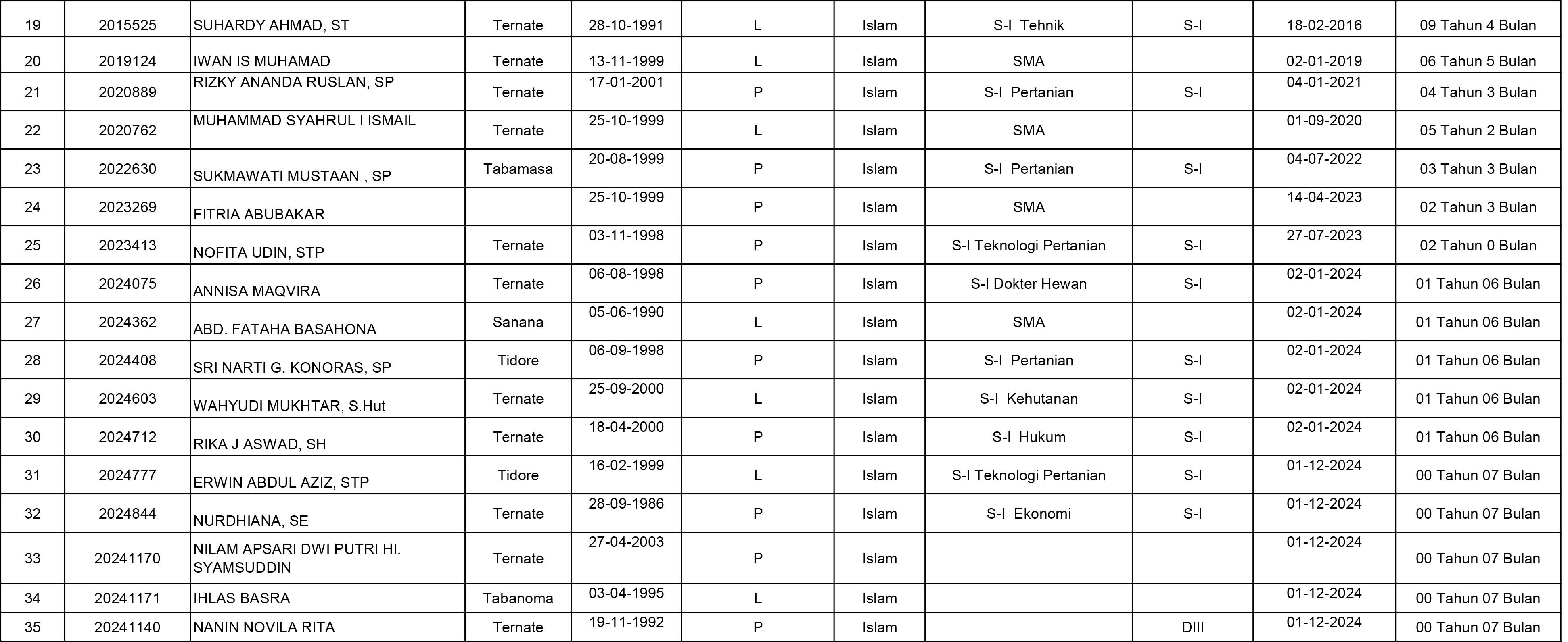 DATA PEGAWAI NON PNS DISTAN KOTA TERNATE-2.jpg